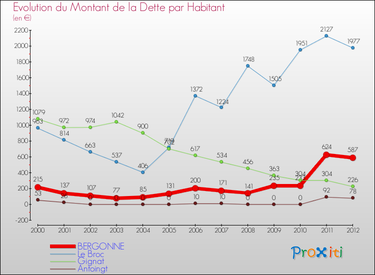 Evolution de la dette par habitant pour la commune de BERGONNE et les communes proches de 2000 à 2012 Comparaison de la dette par habitant pour BERGONNE et les communes voisines de 2000 à 2012