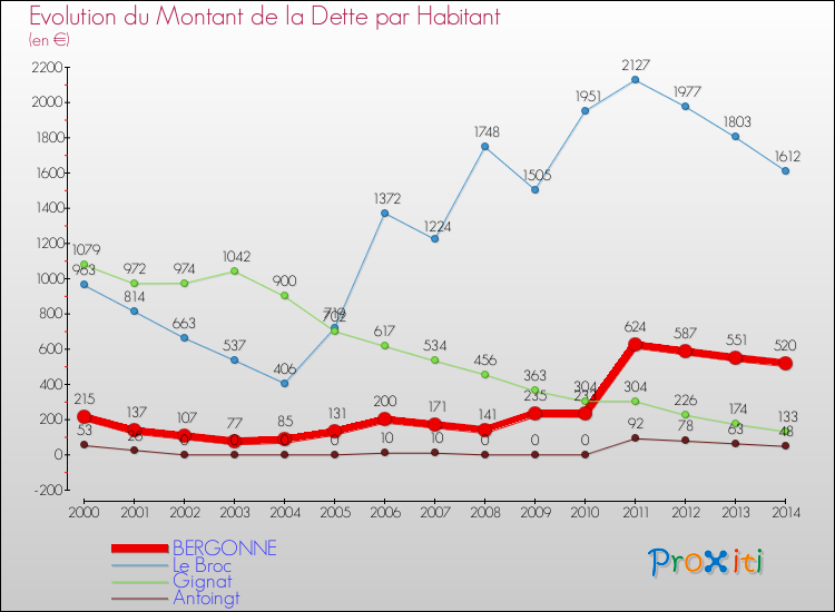 Evolution de la dette par habitant pour la commune de BERGONNE et les communes proches de 2000 à 2014 Comparaison de la dette par habitant pour BERGONNE et les communes voisines de 2000 à 2014