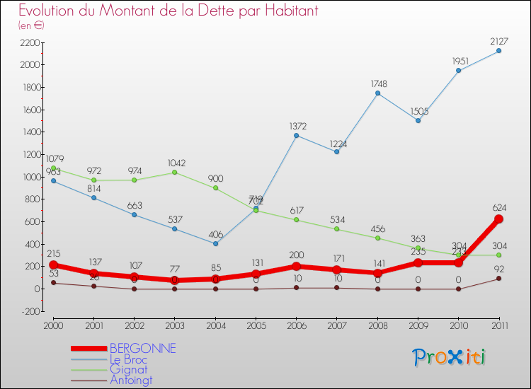 Evolution de la dette par habitant pour la commune de BERGONNE et les communes proches Comparaison de la dette par habitant pour BERGONNE et les communes voisines
