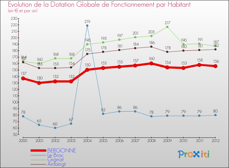 Evolution et montant de la dotation globale de fonctionnement par Habitant pour BERGONNE et les communes proches Comparaison des dotations globales de fonctionnement par habitant pour BERGONNE et les communes voisines