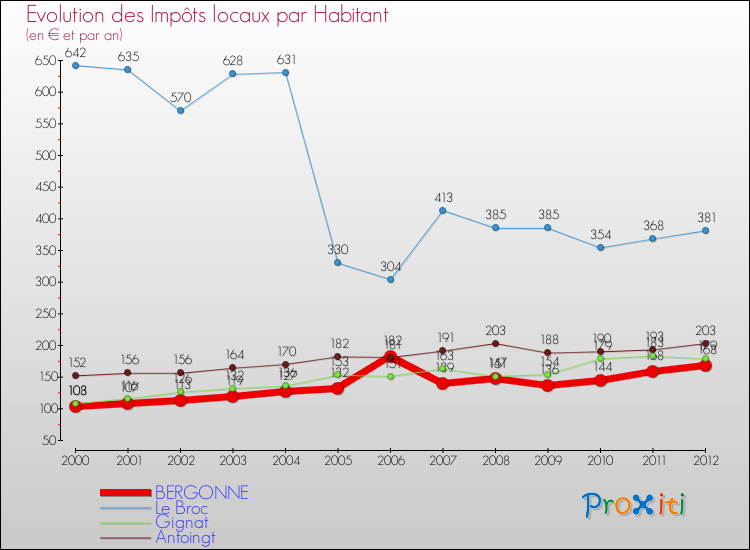 Evolution et montant des impôts locaux par Habitant pour BERGONNE et les communes proches Comparaison des impôts locaux par habitant pour BERGONNE et les communes voisines
