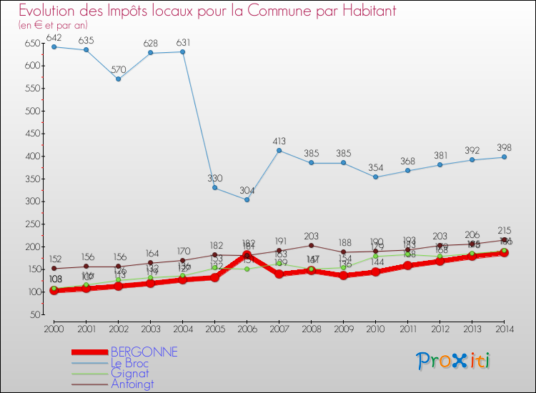 Evolution et montant des impôts locaux par Habitant pour BERGONNE et les communes proches de 2000 à 2014 Comparaison des impôts locaux par habitant pour BERGONNE et les communes voisines de 2000 à 2014