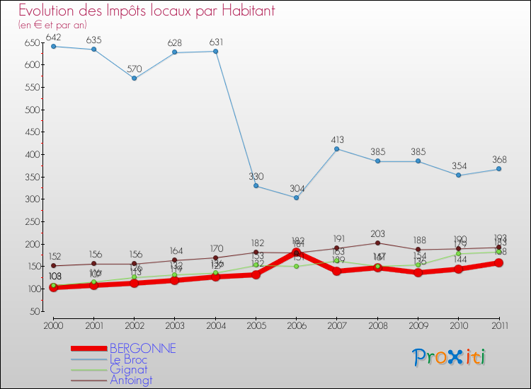 Evolution et montant des impôts locaux par Habitant pour BERGONNE et les communes proches Comparaison des impôts locaux par habitant pour BERGONNE et les communes voisines