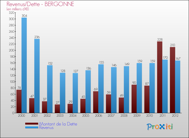 Evolution comparée de la dette et des revenus pour la commune de BERGONNE de 2000 à 2012 Comparaison de la dette et des revenus pour BERGONNE de 2000 à 2012