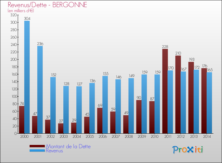 Evolution comparée de la dette et des revenus pour la commune de BERGONNE de 2000 à 2014 Comparaison de la dette et des revenus pour BERGONNE de 2000 à 2014