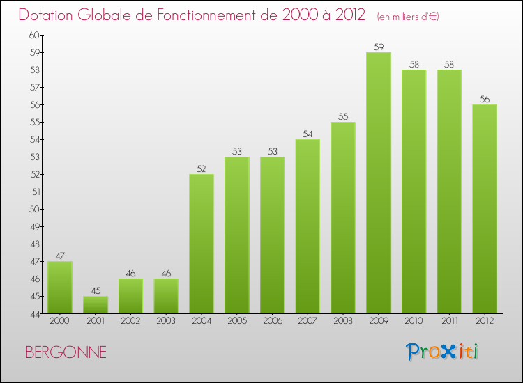 Evolution du montant de la Dotation Globale de Fonctionnement pour la commune de BERGONNE de 2000 à 2012 Evolution du montant de la Dotation Globale de Fonctionnement pour BERGONNE de 2000 à 2012