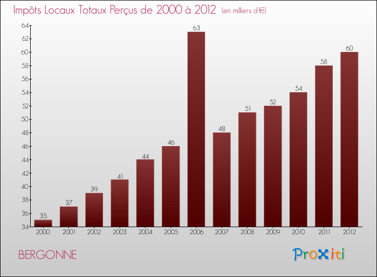 Evolution des Impôts Locaux pour la commune de BERGONNE de 2000 à 2012 Evolution des Impôts Locaux pour BERGONNE de 2000 à 2012