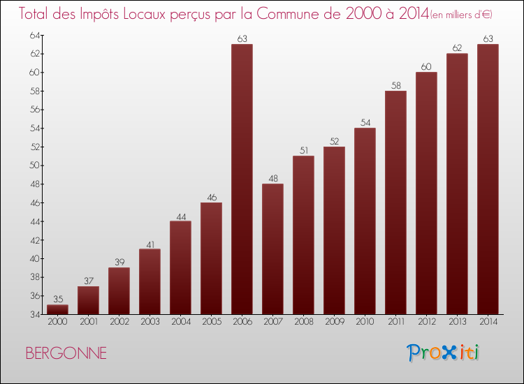 Evolution des Impôts Locaux pour la commune de BERGONNE de 2000 à 2014 Evolution des Impôts Locaux pour BERGONNE de 2000 à 2014