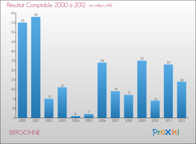 Evolution du résultat comptable pour la commune de BERGONNE de 2000 à 2012 Evolution du résultat comptable pour BERGONNE de 2000 à 2012