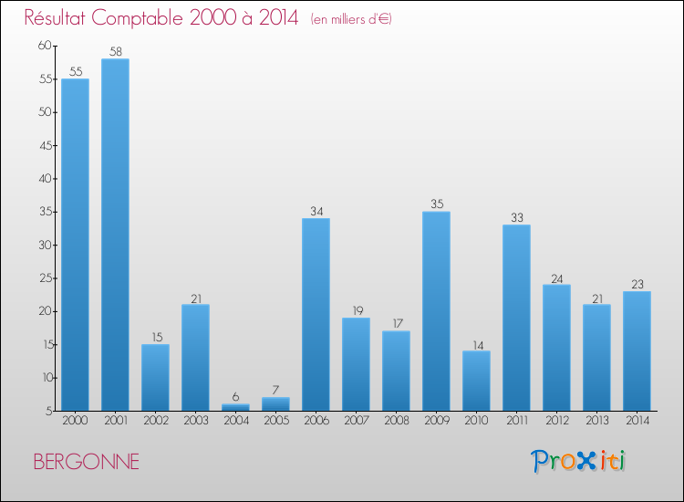 Evolution du résultat comptable pour la commune de BERGONNE de 2000 à 2014 Evolution du résultat comptable pour BERGONNE de 2000 à 2014