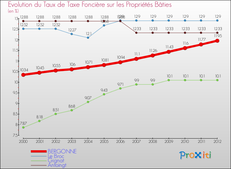 Evolution du taux de la taxe foncière sur le bati pour BERGONNE et les communes proches de 2000 à 2012 Comparaison des taux de taxe foncière sur le bati pour BERGONNE et les communes voisines de 2000 à 2012