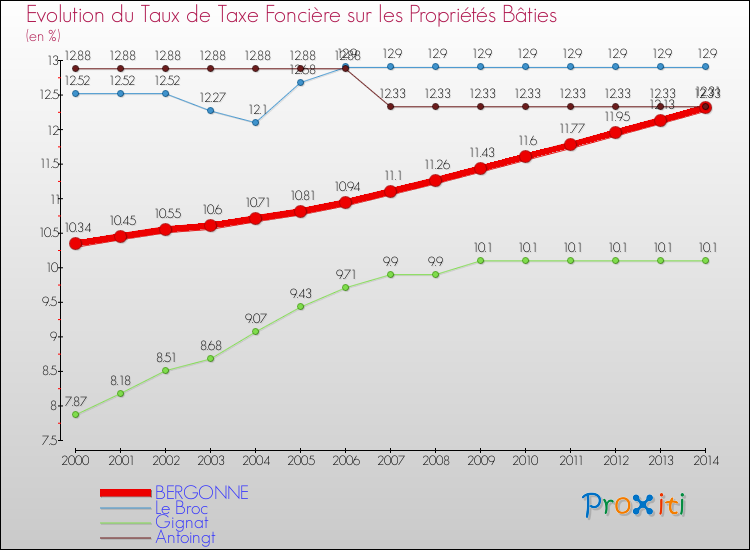 Evolution du taux de la taxe foncière sur le bati pour BERGONNE et les communes proches de 2000 à 2014 Comparaison des taux de taxe foncière sur le bati pour BERGONNE et les communes voisines de 2000 à 2014