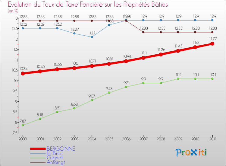 Evolution du taux de la taxe foncière sur le bati pour BERGONNE et les communes proches Comparaison des taux de taxe foncière sur le bati pour BERGONNE et les communes voisines