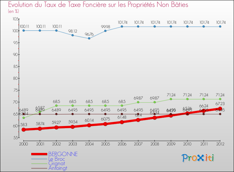 Evolution du taux de la taxe foncière sur les immeubles et terrains non batis pour BERGONNE et les communes proches de 2000 à 2012 Comparaison des taux de la taxe foncière sur les immeubles et terrains non batis pour BERGONNE et les communes voisines de 2000 à 2012