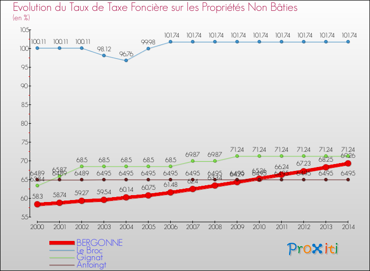 Evolution du taux de la taxe foncière sur les immeubles et terrains non batis pour BERGONNE et les communes proches de 2000 à 2014 Comparaison des taux de la taxe foncière sur les immeubles et terrains non batis pour BERGONNE et les communes voisines de 2000 à 2014