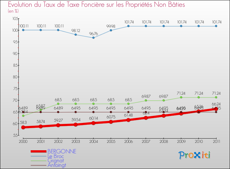 Evolution du taux de la taxe foncière sur les immeubles et terrains non batis pour BERGONNE et les communes proches Comparaison des taux de la taxe foncière sur les immeubles et terrains non batis pour BERGONNE et les communes voisines