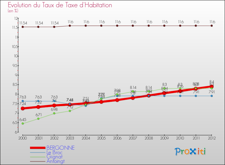 Evolution du taux de la taxe d'habitation pour BERGONNE et les communes proches Comparaison des taux de la taxe d'habitation pour BERGONNE et les communes voisines