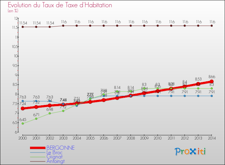 Evolution du taux de la taxe d'habitation pour BERGONNE et les communes proches de 2000 à 2014 Comparaison des taux de la taxe d'habitation pour BERGONNE et les communes voisines de 2000 à 2014