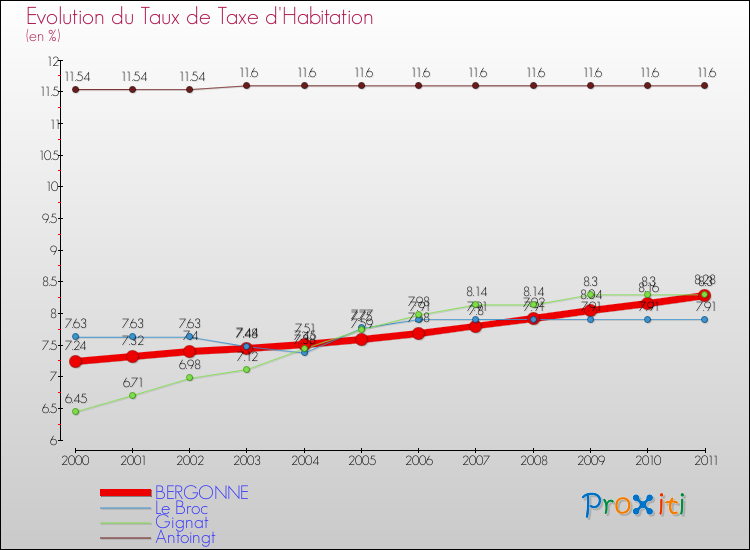Evolution du taux de la taxe d'habitation pour BERGONNE et les communes proches Comparaison des taux de la taxe d'habitation pour BERGONNE et les communes voisines