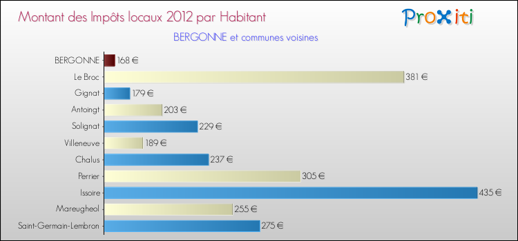 Montant des impôts locaux par Habitant pour BERGONNE et les communes proches Comparaison des impôts locaux par habitant pour BERGONNE et les communes voisines