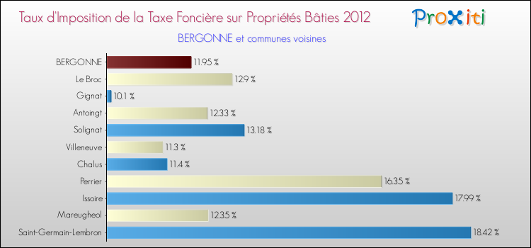 Taux d'imposition de la taxe foncière sur le bati 2012 pour BERGONNE et les communes proches Comparaison des taux d'imposition de la taxe foncière sur le bati 2012 pour BERGONNE et les communes voisines