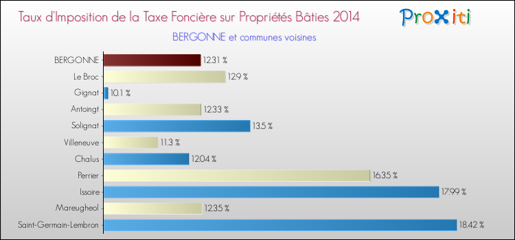 Taux d'imposition de la taxe foncière sur le bati 2014 pour BERGONNE et les communes proches Comparaison des taux d'imposition de la taxe foncière sur le bati 2014 pour BERGONNE et les communes voisines