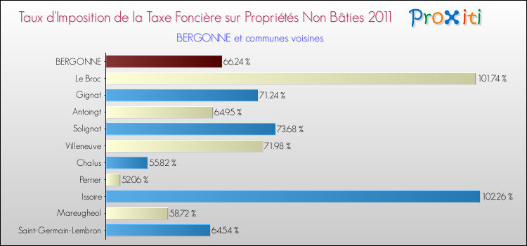 Taux d'imposition de la taxe foncière sur les immeubles et terrains non batis 2011 pour BERGONNE et les communes proches Comparaison des taux d'imposition de la taxe foncière sur les immeubles et terrains non batis 2011 pour BERGONNE et les communes voisines