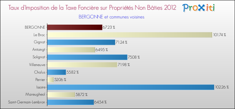Taux d'imposition de la taxe foncière sur les immeubles et terrains non batis 2012 pour BERGONNE et les communes proches Comparaison des taux d'imposition de la taxe foncière sur les immeubles et terrains non batis 2012 pour BERGONNE et les communes voisines