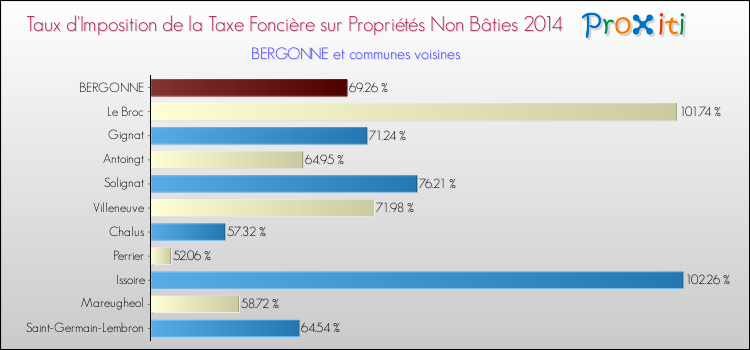 Taux d'imposition de la taxe foncière sur les immeubles et terrains non batis 2014 pour BERGONNE et les communes proches Comparaison des taux d'imposition de la taxe foncière sur les immeubles et terrains non batis 2014 pour BERGONNE et les communes voisines