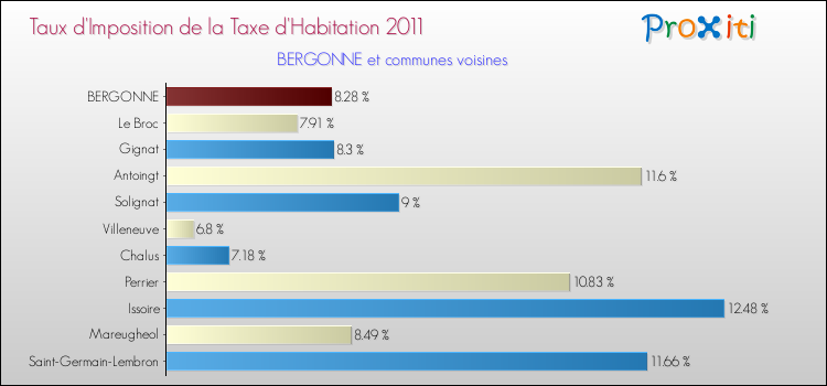Taux d'imposition de la taxe d'habitation 2011 pour BERGONNE et les communes proches Comparaison des taux d'imposition de la taxe d'habitation 2011 pour BERGONNE et les communes voisines