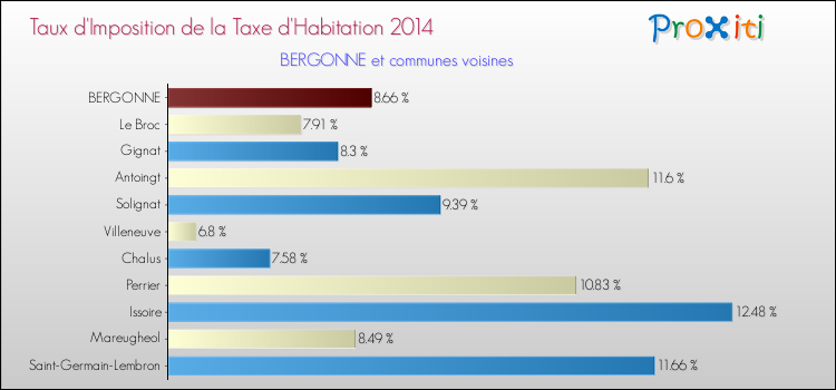 Taux d'imposition de la taxe d'habitation 2014 pour BERGONNE et les communes proches Comparaison des taux d'imposition de la taxe d'habitation 2014 pour BERGONNE et les communes voisines