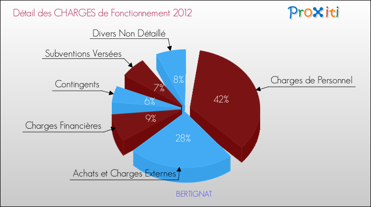 Décomposition des Charges de Fonctionnement 2012 de la commune de BERTIGNAT Charges de Fonctionnement 2012 pour la commune de BERTIGNAT