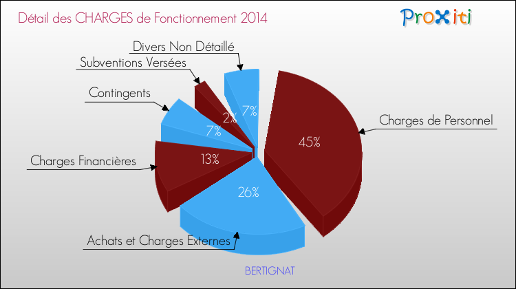 Décomposition des Charges de Fonctionnement 2014 de la commune de BERTIGNAT Charges de Fonctionnement 2014 pour la commune de BERTIGNAT