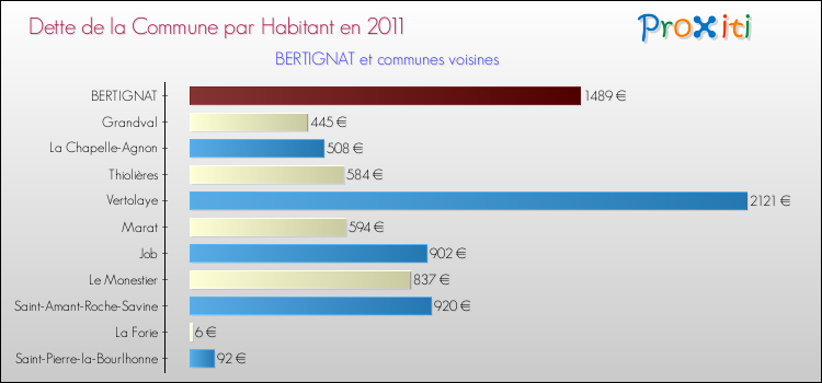 Dette par habitant de la commune en 2011 pour BERTIGNAT et les communes proches Comparaison de la dette par habitant de la commune en 2011 pour BERTIGNAT et les communes voisines