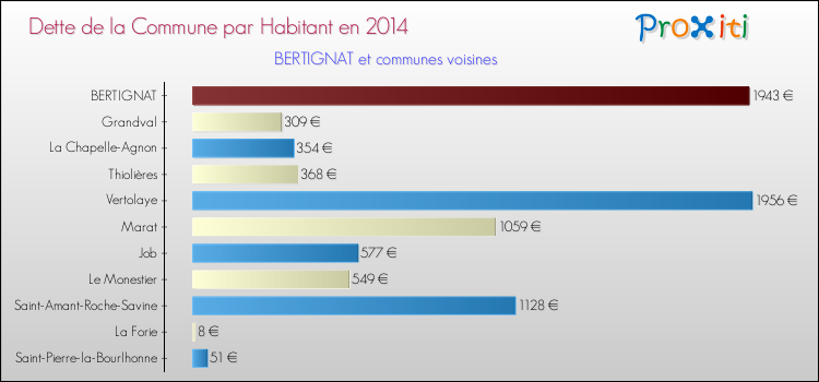 Dette par habitant de la commune en 2014 pour BERTIGNAT et les communes proches Comparaison de la dette par habitant de la commune en 2014 pour BERTIGNAT et les communes voisines