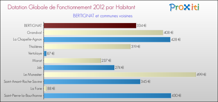Montant des dotations globales de fonctionnement DGF par Habitant pour BERTIGNAT et les communes proches Comparaison des des dotations globales de fonctionnement DGF par habitant pour BERTIGNAT et les communes voisines
