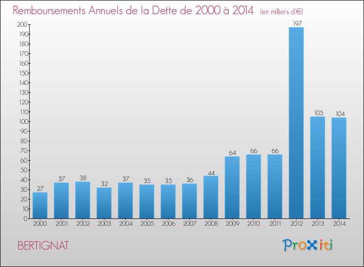 Evolution de l'annuité de la dette pour la commune de BERTIGNAT de 2000 à 2014 Annuités de la dette pour BERTIGNAT de 2000 à 2014
