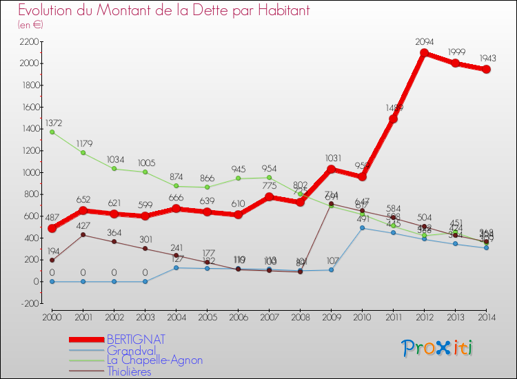 Evolution de la dette par habitant pour la commune de BERTIGNAT et les communes proches de 2000 à 2014 Comparaison de la dette par habitant pour BERTIGNAT et les communes voisines de 2000 à 2014