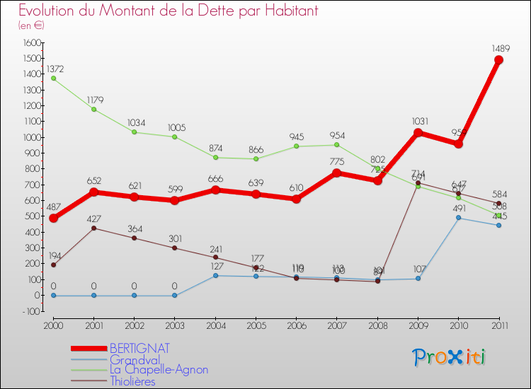 Evolution de la dette par habitant pour la commune de BERTIGNAT et les communes proches Comparaison de la dette par habitant pour BERTIGNAT et les communes voisines