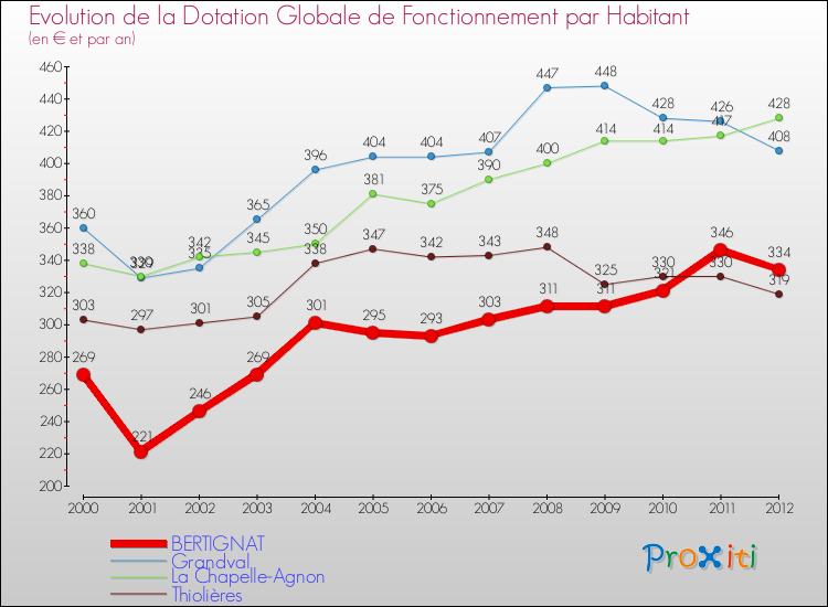 Evolution et montant de la dotation globale de fonctionnement par Habitant pour BERTIGNAT et les communes proches Comparaison des dotations globales de fonctionnement par habitant pour BERTIGNAT et les communes voisines