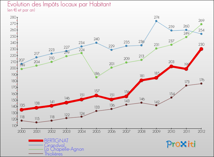 Evolution et montant des impôts locaux par Habitant pour BERTIGNAT et les communes proches Comparaison des impôts locaux par habitant pour BERTIGNAT et les communes voisines