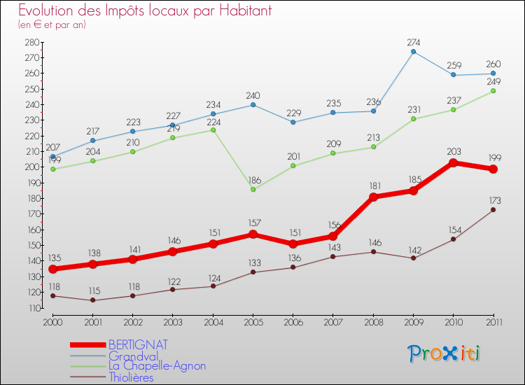 Evolution et montant des impôts locaux par Habitant pour BERTIGNAT et les communes proches Comparaison des impôts locaux par habitant pour BERTIGNAT et les communes voisines
