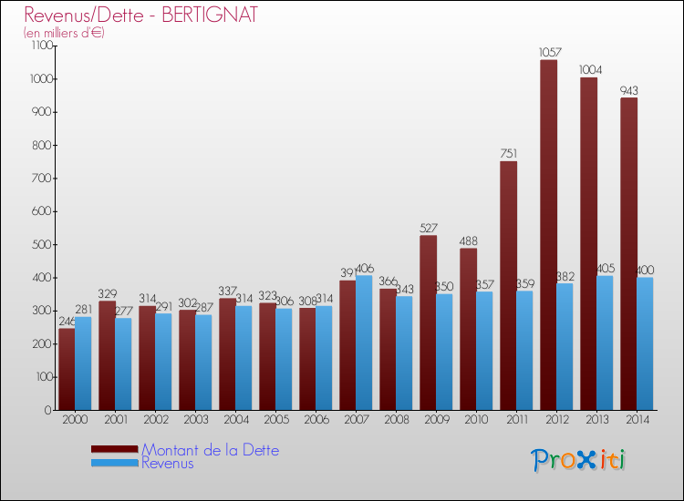 Evolution comparée de la dette et des revenus pour la commune de BERTIGNAT de 2000 à 2014 Comparaison de la dette et des revenus pour BERTIGNAT de 2000 à 2014