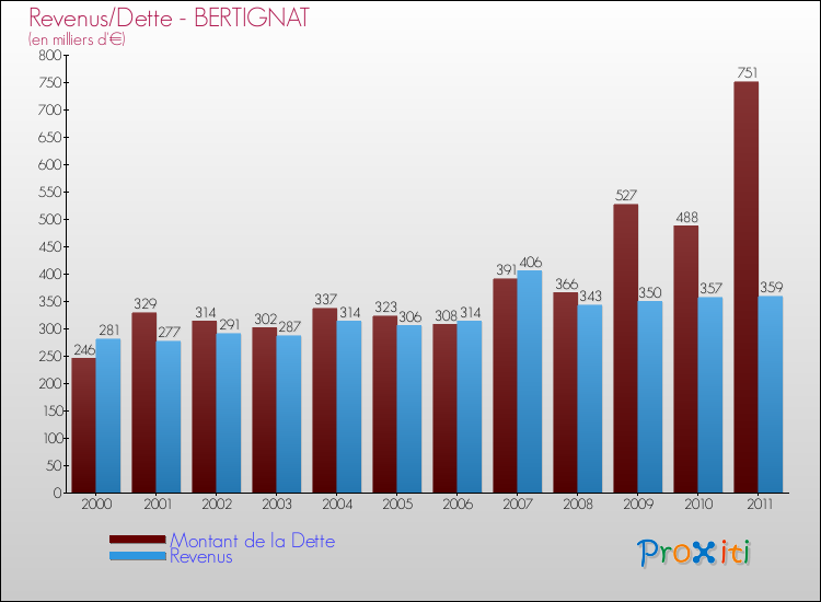 Evolution comparée de la dette et des revenus pour la commune de BERTIGNAT de 2000 à 2011 Comparaison de la dette et des revenus pour BERTIGNAT de 2000 à 2011