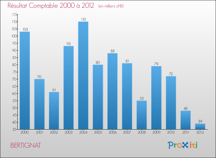 Evolution du résultat comptable pour la commune de BERTIGNAT de 2000 à 2012 Evolution du résultat comptable pour BERTIGNAT de 2000 à 2012