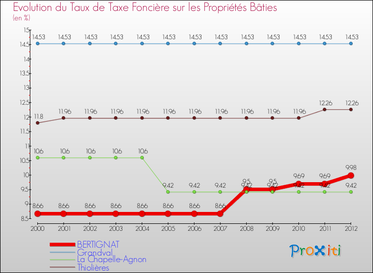 Evolution du taux de la taxe foncière sur le bati pour BERTIGNAT et les communes proches de 2000 à 2012 Comparaison des taux de taxe foncière sur le bati pour BERTIGNAT et les communes voisines de 2000 à 2012