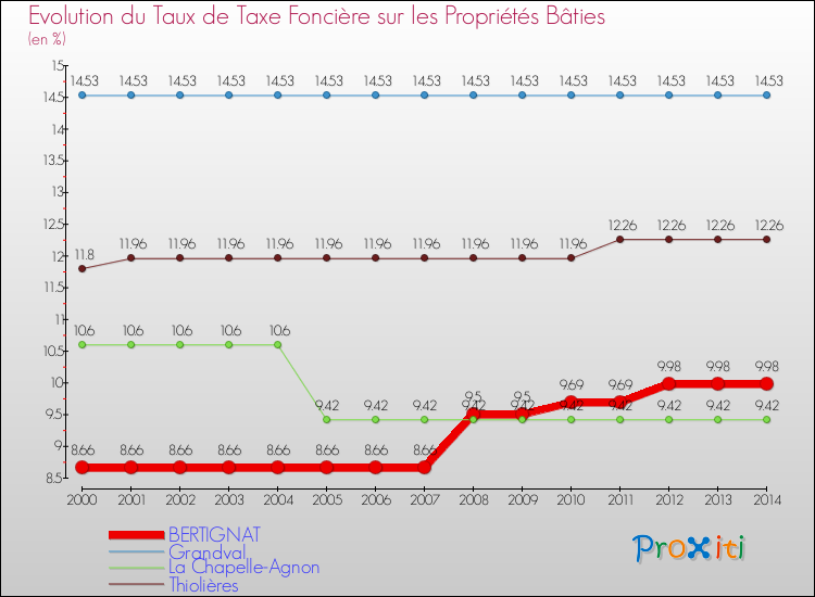 Evolution du taux de la taxe foncière sur le bati pour BERTIGNAT et les communes proches de 2000 à 2014 Comparaison des taux de taxe foncière sur le bati pour BERTIGNAT et les communes voisines de 2000 à 2014