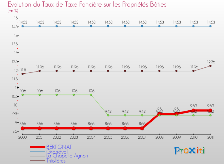 Evolution du taux de la taxe foncière sur le bati pour BERTIGNAT et les communes proches Comparaison des taux de taxe foncière sur le bati pour BERTIGNAT et les communes voisines
