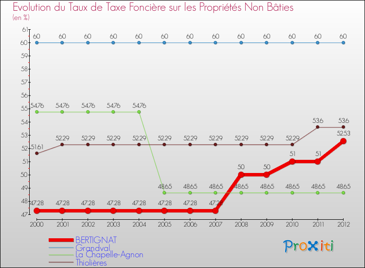 Evolution du taux de la taxe foncière sur les immeubles et terrains non batis pour BERTIGNAT et les communes proches de 2000 à 2012 Comparaison des taux de la taxe foncière sur les immeubles et terrains non batis pour BERTIGNAT et les communes voisines de 2000 à 2012