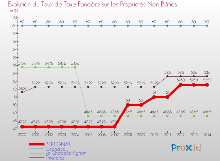 Evolution du taux de la taxe foncière sur les immeubles et terrains non batis pour BERTIGNAT et les communes proches de 2000 à 2014 Comparaison des taux de la taxe foncière sur les immeubles et terrains non batis pour BERTIGNAT et les communes voisines de 2000 à 2014